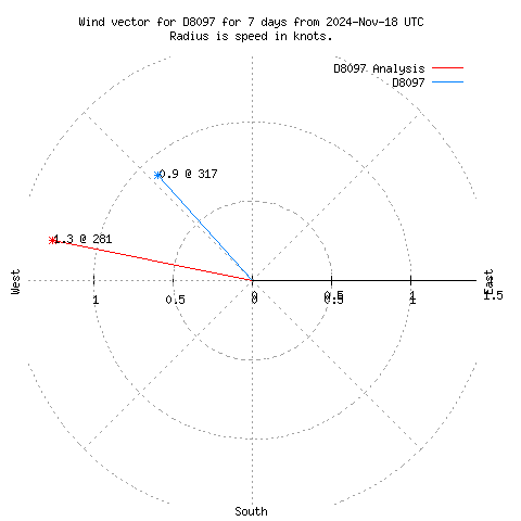 Wind vector chart for last 7 days