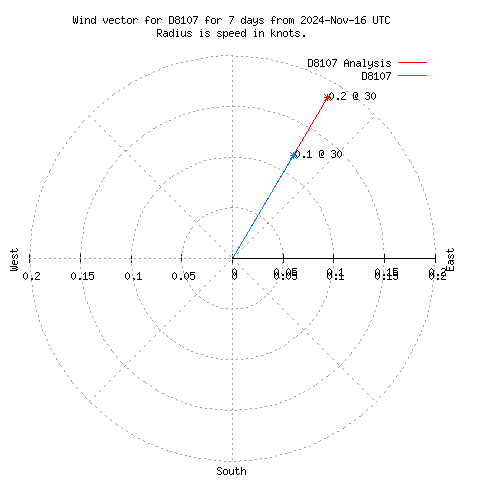 Wind vector chart for last 7 days