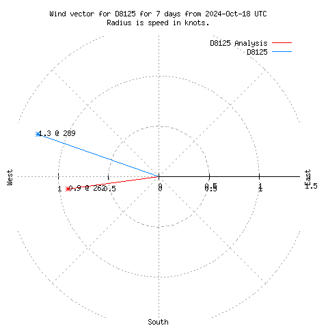 Wind vector chart for last 7 days