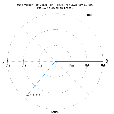 Wind vector chart for last 7 days