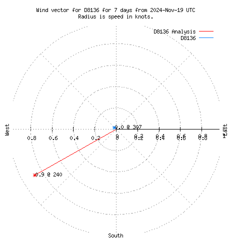 Wind vector chart for last 7 days