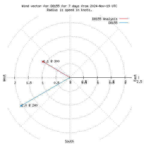 Wind vector chart for last 7 days