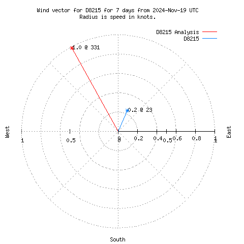 Wind vector chart for last 7 days