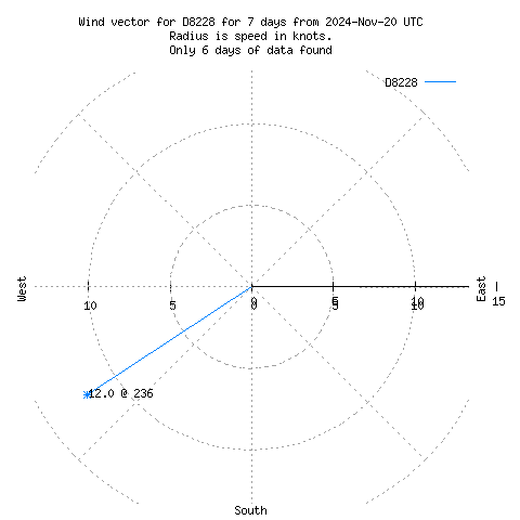 Wind vector chart for last 7 days