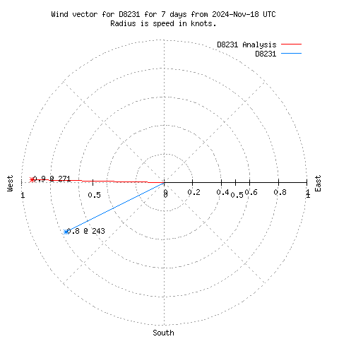 Wind vector chart for last 7 days