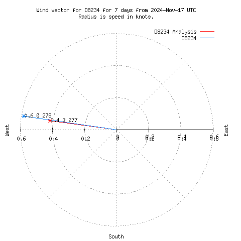 Wind vector chart for last 7 days