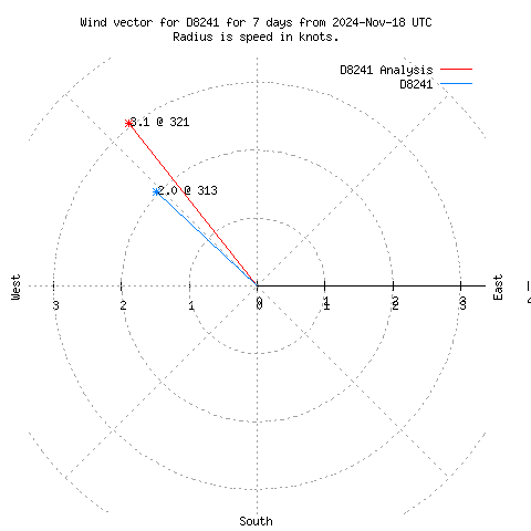 Wind vector chart for last 7 days