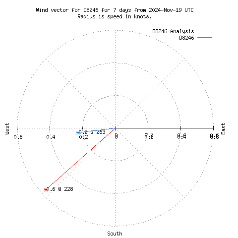 Wind vector chart for last 7 days