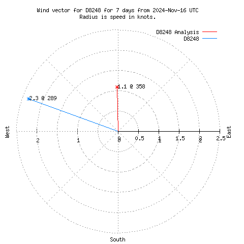 Wind vector chart for last 7 days