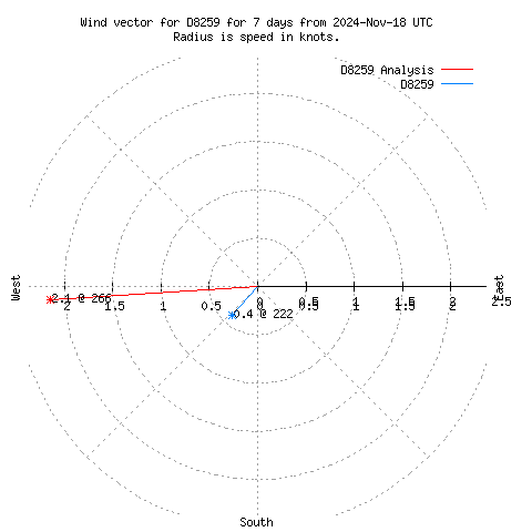 Wind vector chart for last 7 days