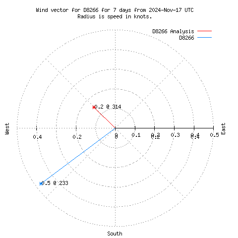 Wind vector chart for last 7 days