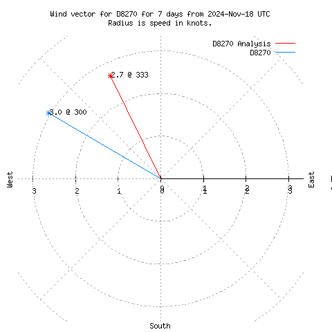 Wind vector chart for last 7 days