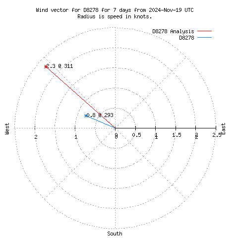 Wind vector chart for last 7 days