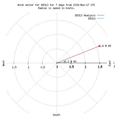 Wind vector chart for last 7 days