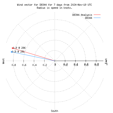 Wind vector chart for last 7 days