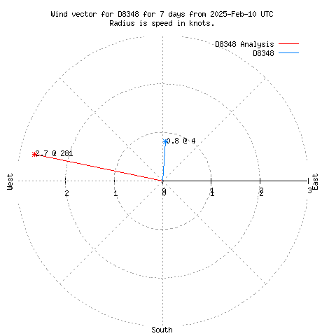 Wind vector chart for last 7 days