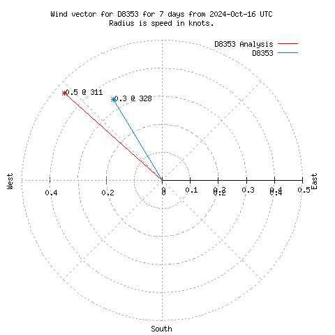 Wind vector chart for last 7 days