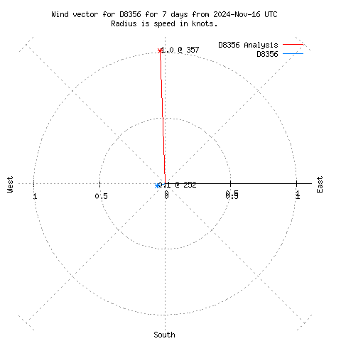 Wind vector chart for last 7 days