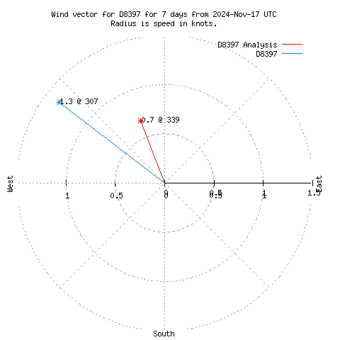 Wind vector chart for last 7 days