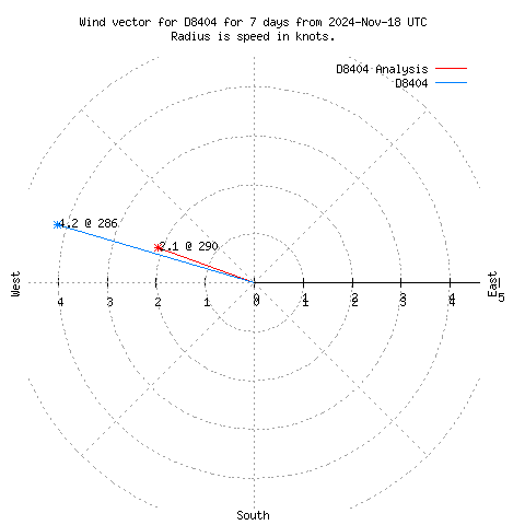 Wind vector chart for last 7 days