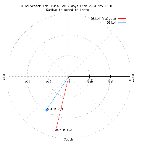 Wind vector chart for last 7 days