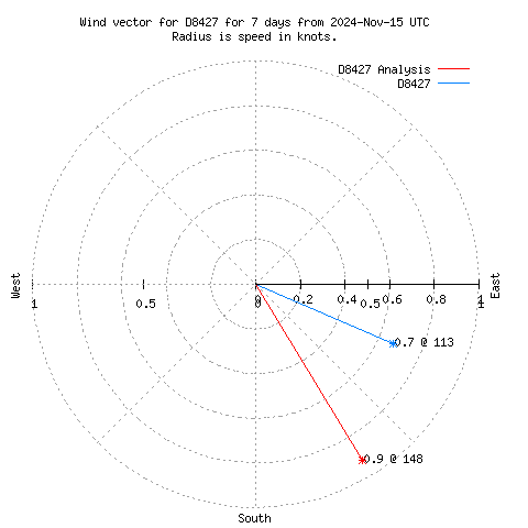 Wind vector chart for last 7 days