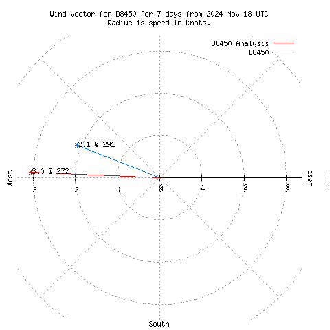 Wind vector chart for last 7 days