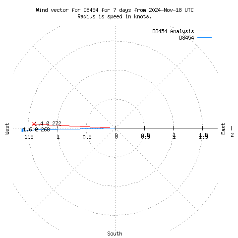 Wind vector chart for last 7 days