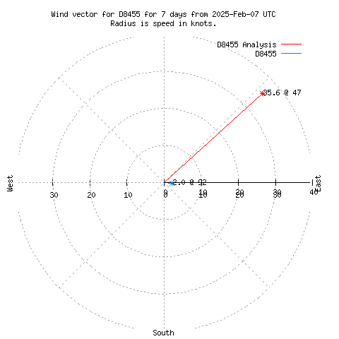 Wind vector chart for last 7 days