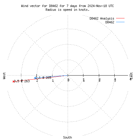 Wind vector chart for last 7 days