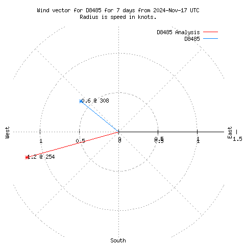 Wind vector chart for last 7 days