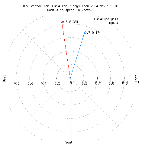 Wind vector chart for last 7 days