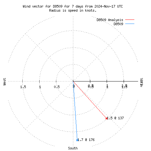 Wind vector chart for last 7 days