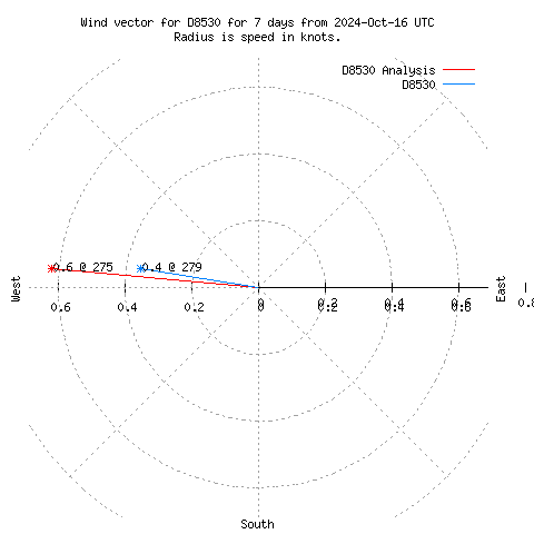 Wind vector chart for last 7 days