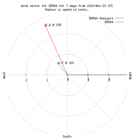 Wind vector chart for last 7 days