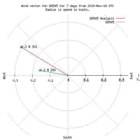 Wind vector chart for last 7 days