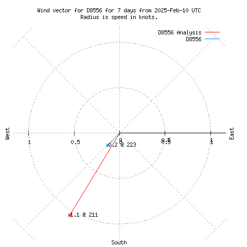 Wind vector chart for last 7 days