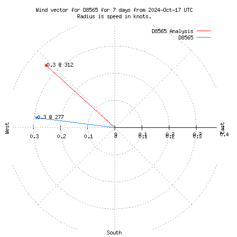 Wind vector chart for last 7 days