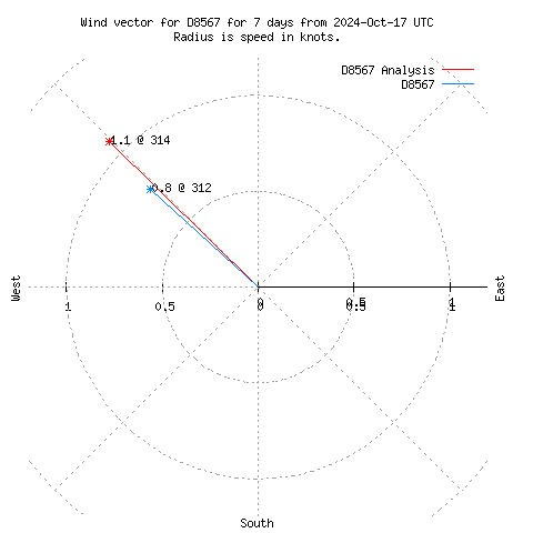 Wind vector chart for last 7 days