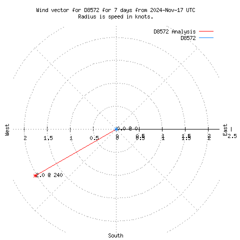 Wind vector chart for last 7 days