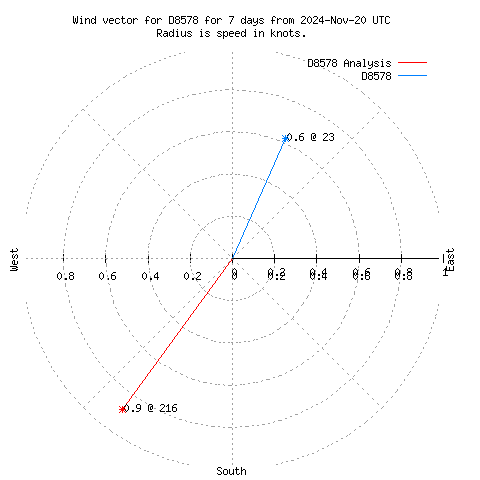 Wind vector chart for last 7 days