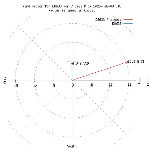 Wind vector chart for last 7 days