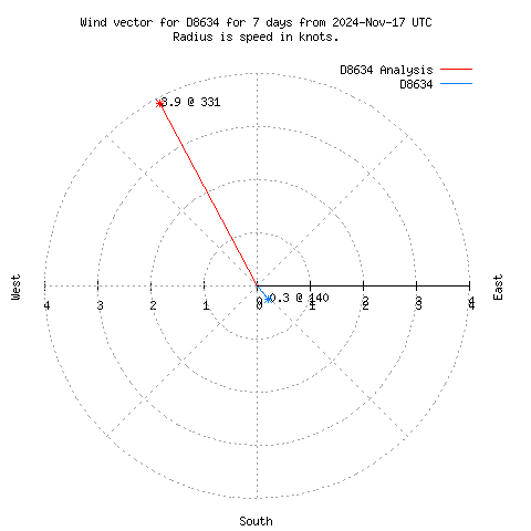 Wind vector chart for last 7 days