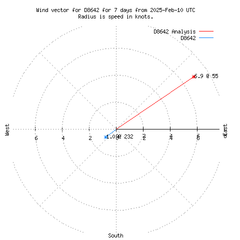 Wind vector chart for last 7 days