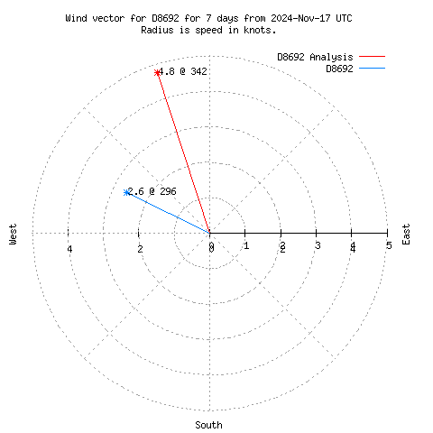 Wind vector chart for last 7 days