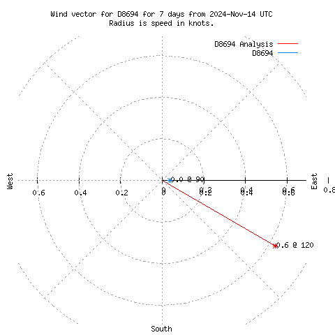 Wind vector chart for last 7 days