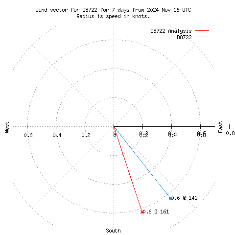 Wind vector chart for last 7 days