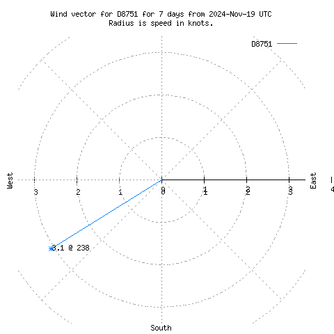 Wind vector chart for last 7 days