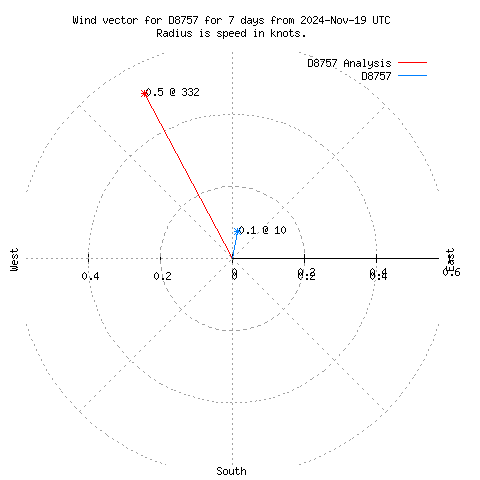 Wind vector chart for last 7 days