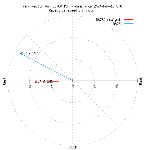 Wind vector chart for last 7 days